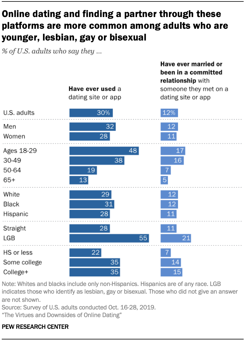 Online dating percentages © PEW RESEARCH CENTER